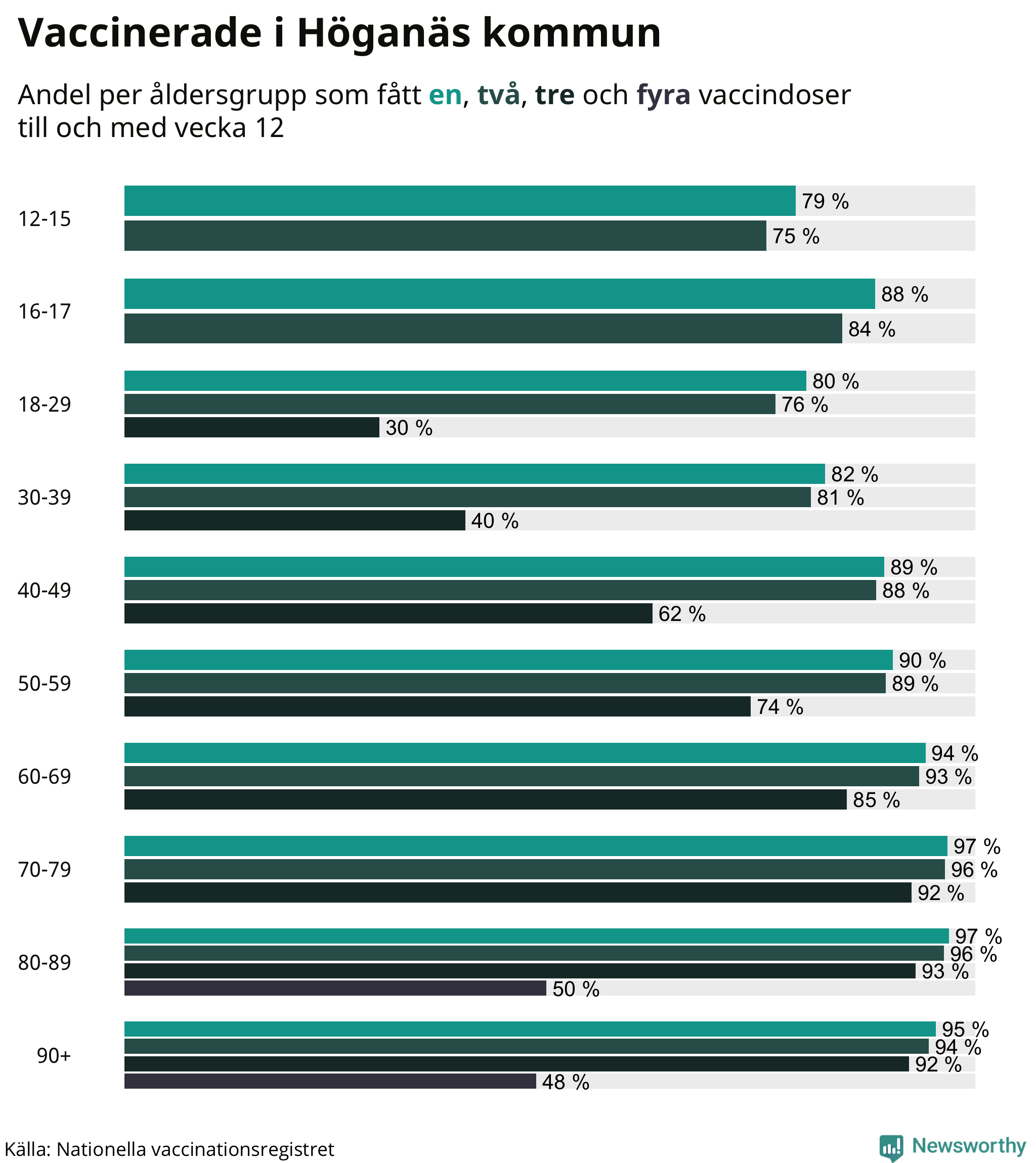 Graf över vaccinerade per åldersgrupp
